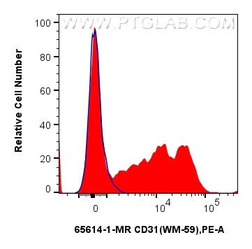 FC experiment of human PBMCs using 65614-1-MR (same clone as 65614-1-PBS)