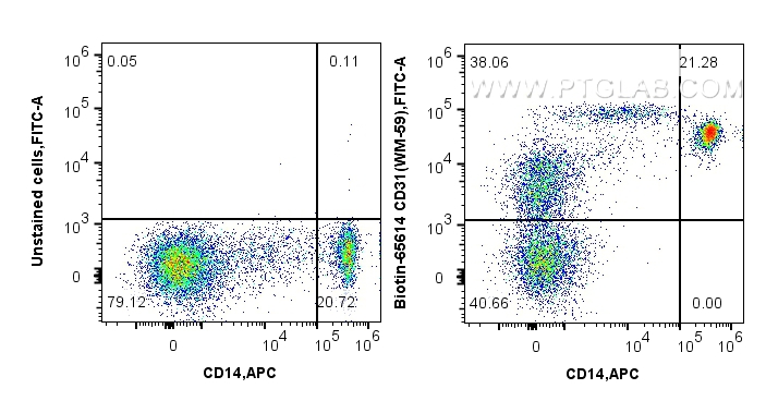 FC experiment of human PBMCs using Biotin-65614