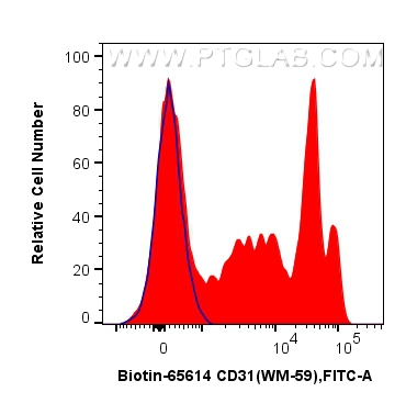 FC experiment of human PBMCs using Biotin-65614