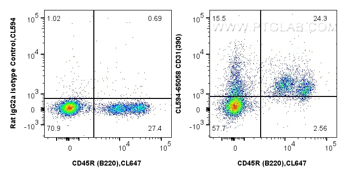 FC experiment of C57BL/6 mouse bone marrow cells using CL594-65058