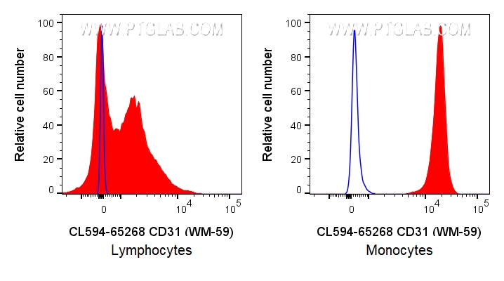 FC experiment of human PBMCs using CL594-65268