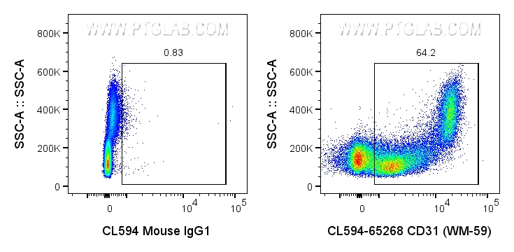 FC experiment of human PBMCs using CL594-65268