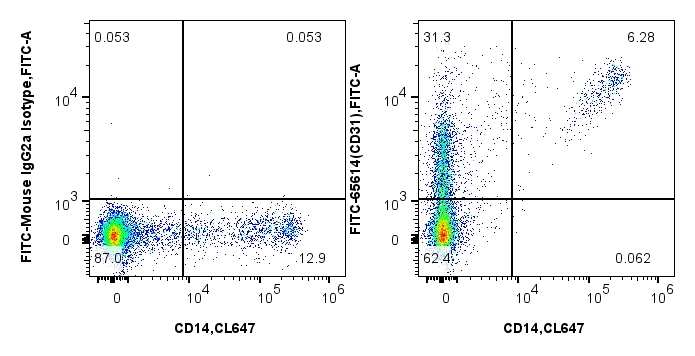 FC experiment of human PBMCs using FITC-65614