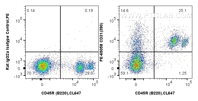 FC experiment of mouse bone marrow cells using PE-65058