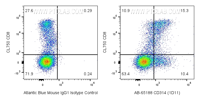 FC experiment of human PBMCs using AB-65188