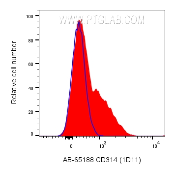 FC experiment of human PBMCs using AB-65188