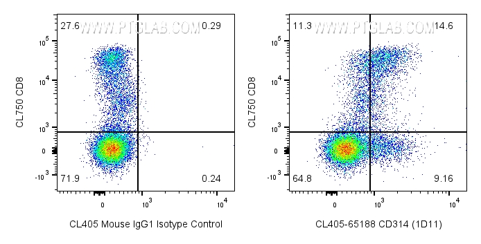 FC experiment of human PBMCs using CL405-65188