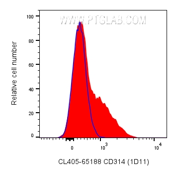 FC experiment of human PBMCs using CL405-65188