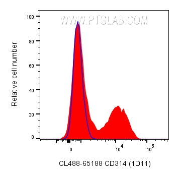 FC experiment of human PBMCs using CL488-65188