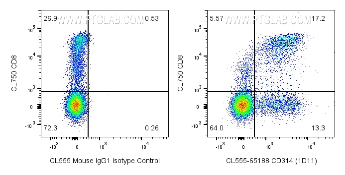 FC experiment of human PBMCs using CL555-65188