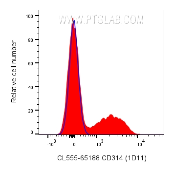 FC experiment of human PBMCs using CL555-65188