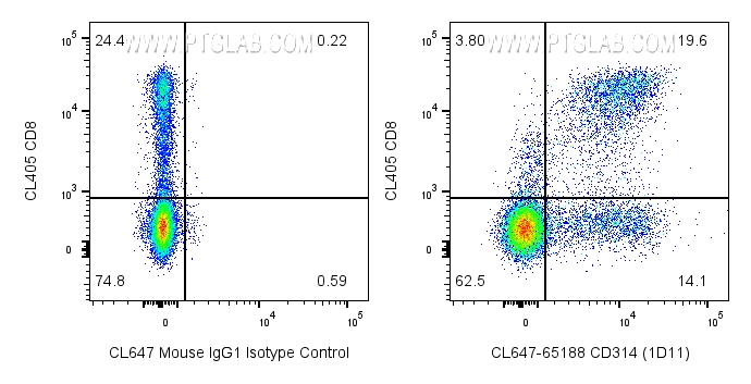 FC experiment of human PBMCs using CL647-65188