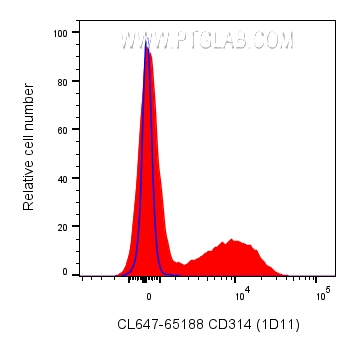 FC experiment of human PBMCs using CL647-65188