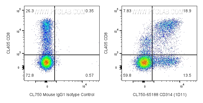 FC experiment of human PBMCs using CL750-65188