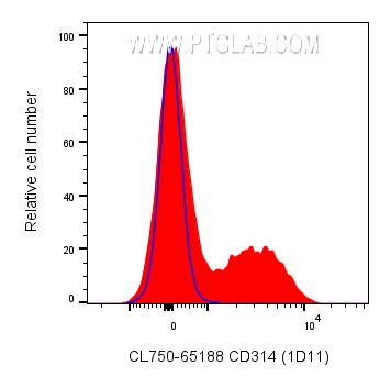 FC experiment of human PBMCs using CL750-65188