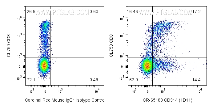 FC experiment of human PBMCs using CR-65188