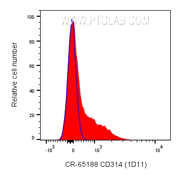 FC experiment of human PBMCs using CR-65188