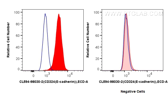 FC experiment of HT-29 using CL594-98030-2