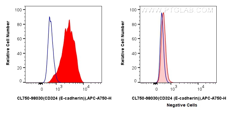 FC experiment of HT-29 using CL750-98030