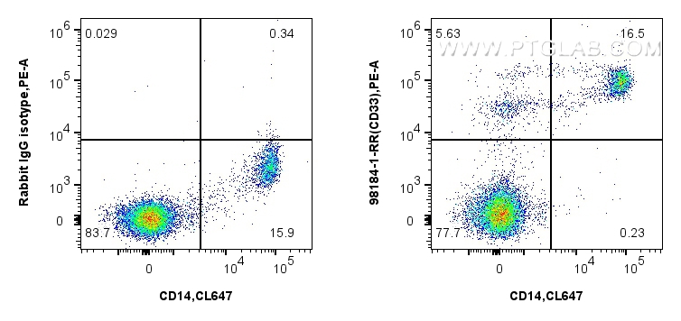 FC experiment of human PBMCs using 98184-1-RR (same clone as 98184-1-PBS)