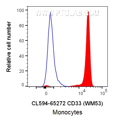 FC experiment of human PBMCs using CL594-65272