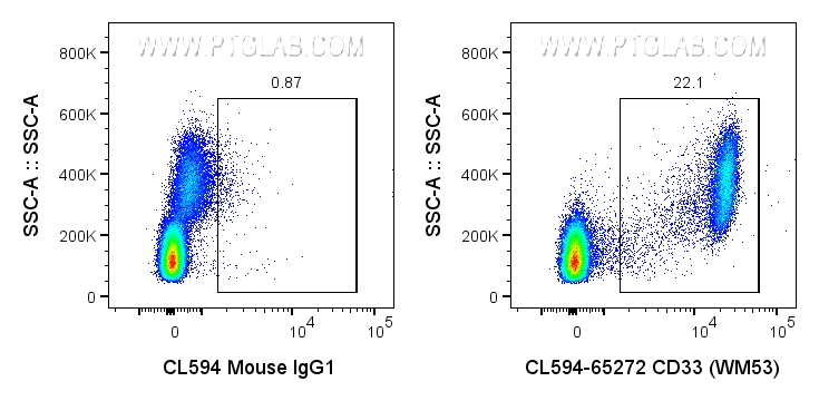 FC experiment of human PBMCs using CL594-65272