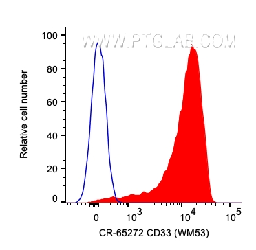 FC experiment of human PBMCs using CR-65272