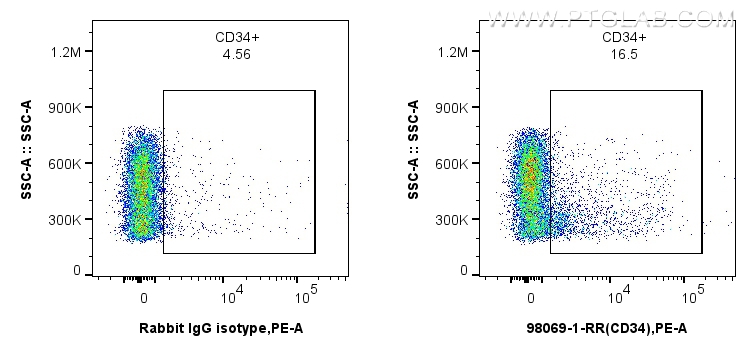 FC experiment of C57BL/6 mouse bone marrow cells using 98069-1-RR