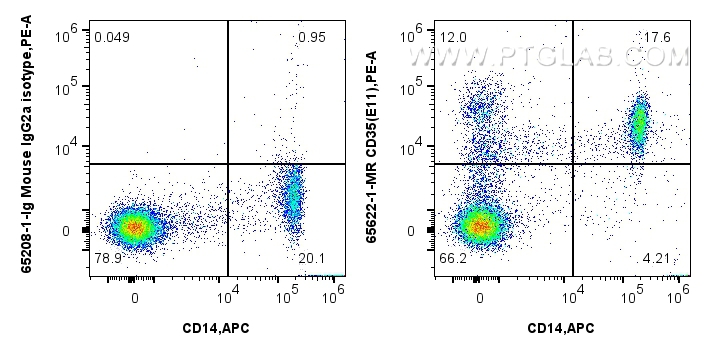 FC experiment of human PBMCs using 65622-1-MR (same clone as 65622-1-PBS)