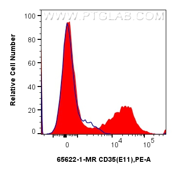 FC experiment of human PBMCs using 65622-1-MR (same clone as 65622-1-PBS)