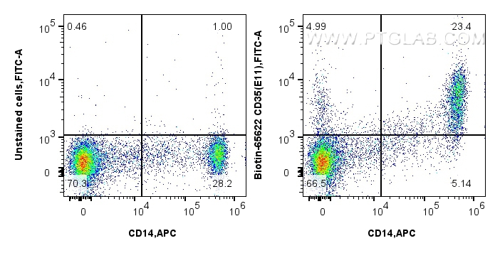 FC experiment of human PBMCs using Biotin-65622