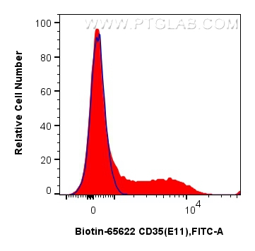 FC experiment of human PBMCs using Biotin-65622