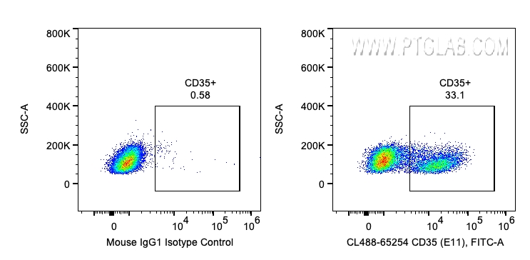 FC experiment of human PBMCs using CL488-65254