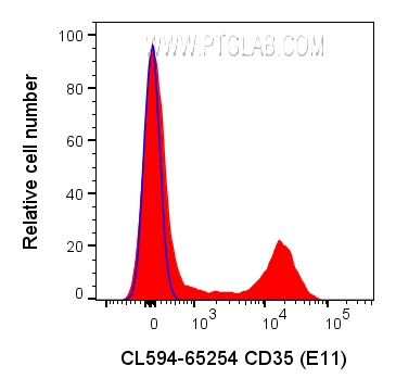 FC experiment of human PBMCs using CL594-65254