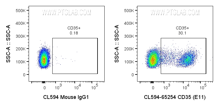 FC experiment of human PBMCs using CL594-65254