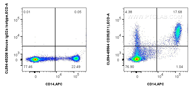 FC experiment of human PBMCs using CL594-65622