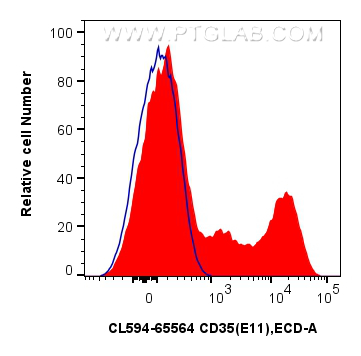 FC experiment of human PBMCs using CL594-65622