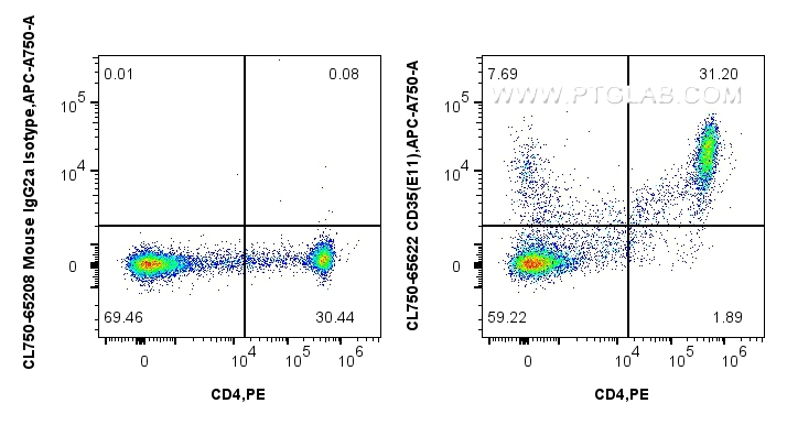 FC experiment of human PBMCs using CL750-65622