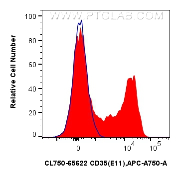 FC experiment of human PBMCs using CL750-65622