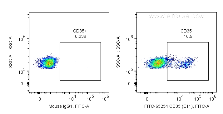 FC experiment of human PBMCs using FITC-65254