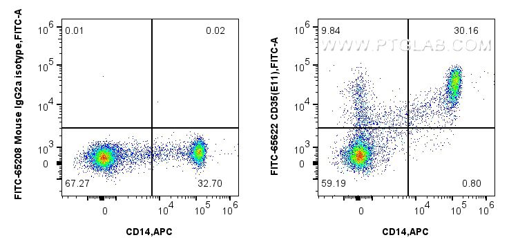 FC experiment of human PBMCs using FITC-65622