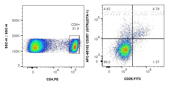 FC experiment of mouse splenocytes using APC-65102