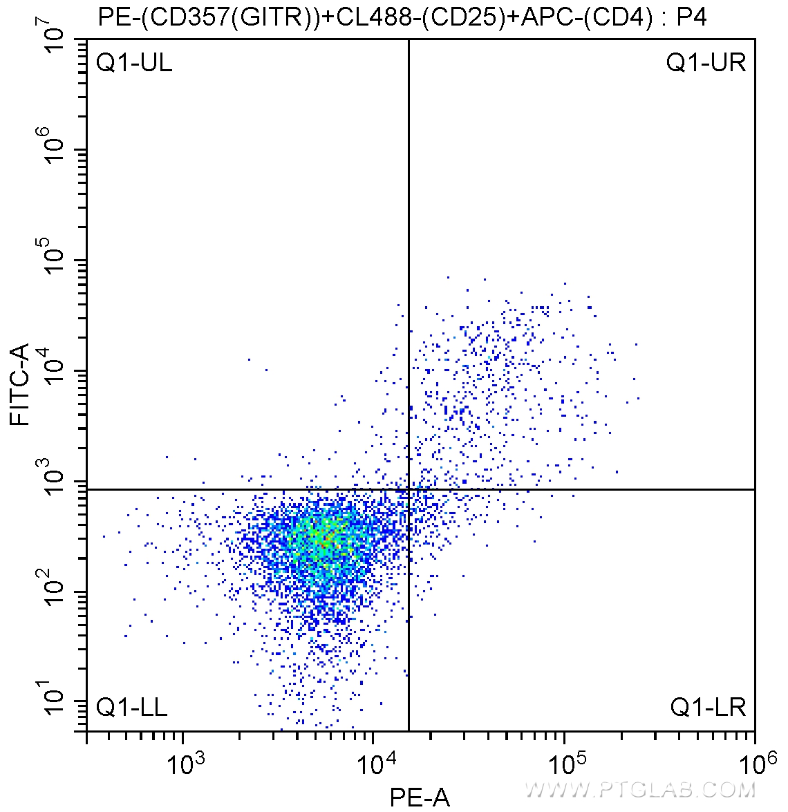 FC experiment of mouse splenocytes using PE-65102