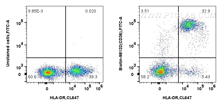 FC experiment of human PBMCs using Biotin-98132