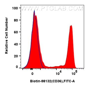 FC experiment of human PBMCs using Biotin-98132