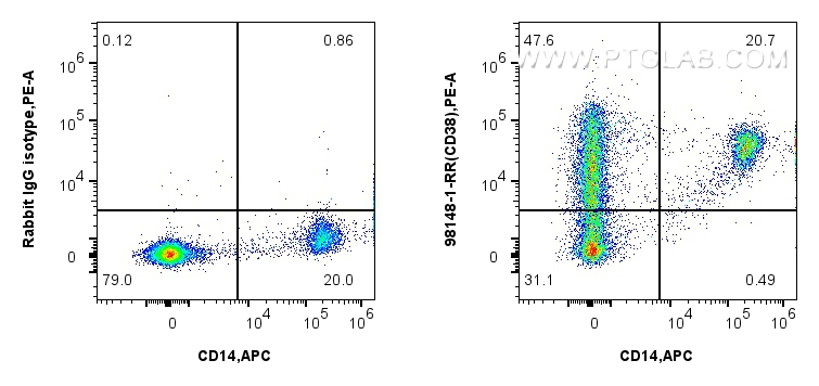 FC experiment of human PBMCs using 98148-1-RR