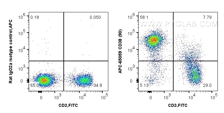 FC experiment of C57BL/6 mouse splenocytes using APC-65059
