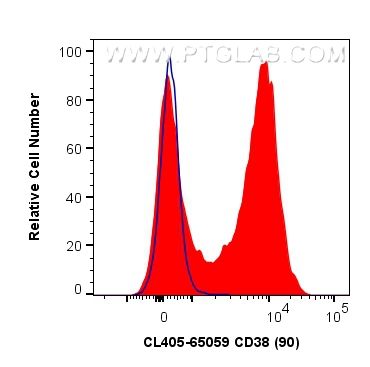 FC experiment of mouse splenocytes using CL405-65059