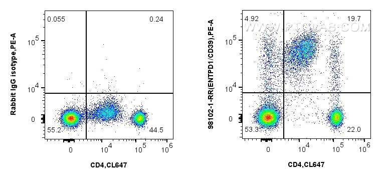 FC experiment of human PBMCs using 98102-1-RR