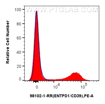 FC experiment of human PBMCs using 98102-1-RR (same clone as 98102-1-PBS)